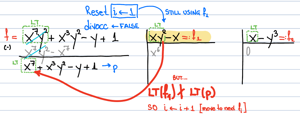 Polynomial division: different result