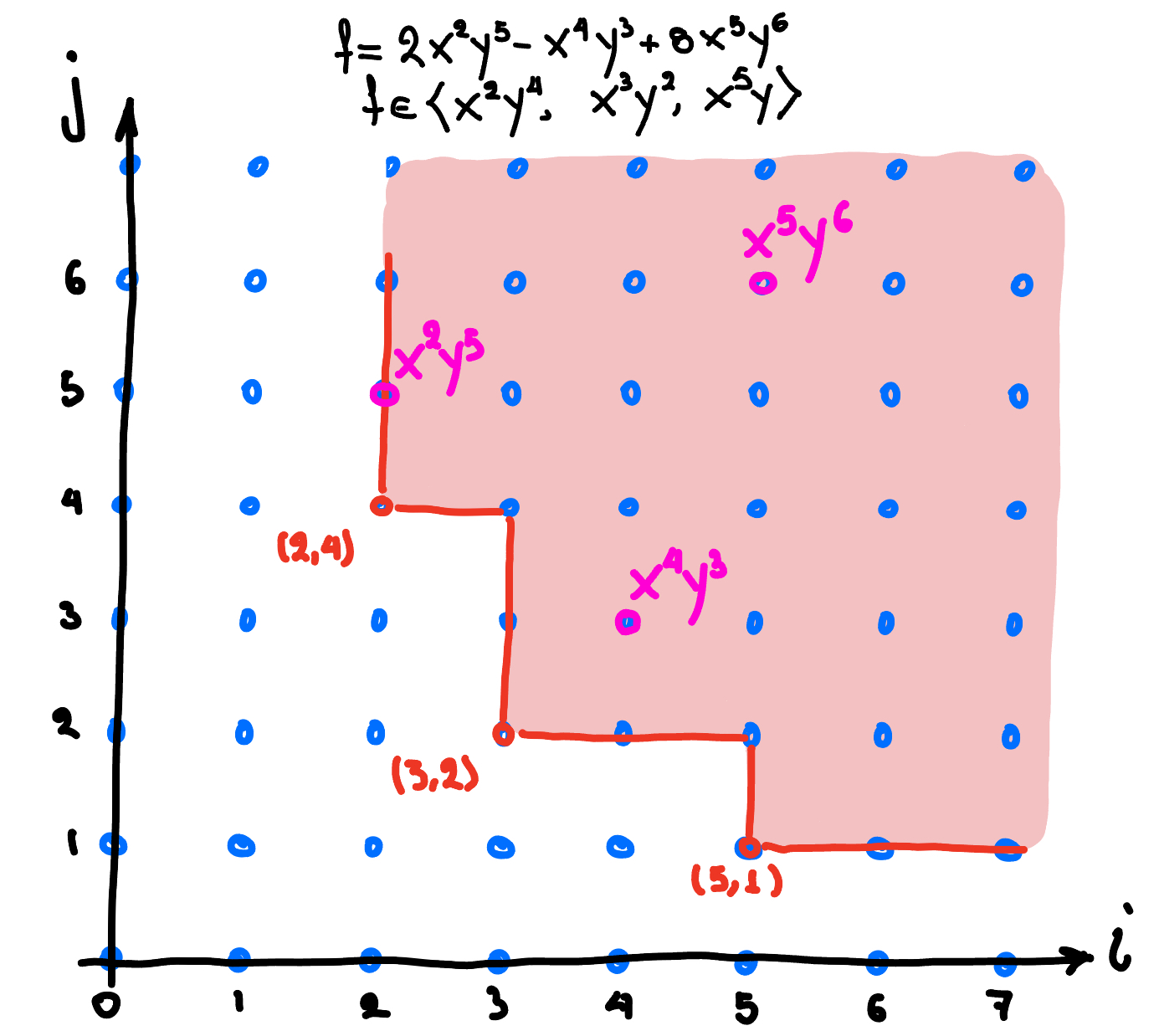 Ideal generated by finitely many monomials