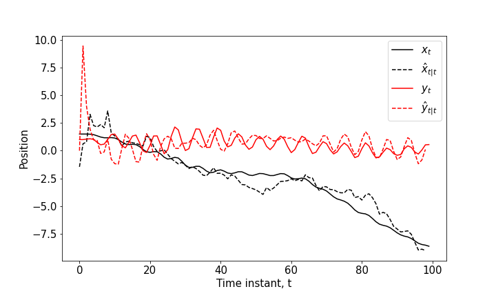 Simulation using EKF