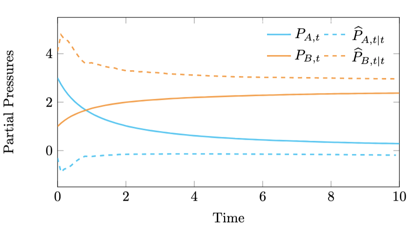 Failure of the extended Kalman filter