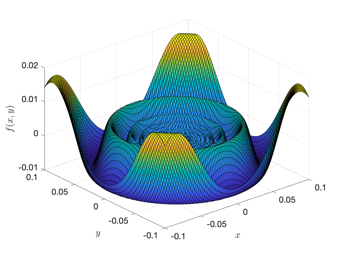 Plot of the function f(x, y)
