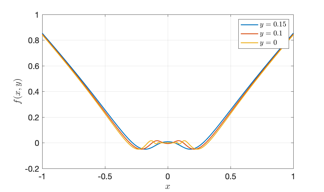 Slices of the function f for constant y