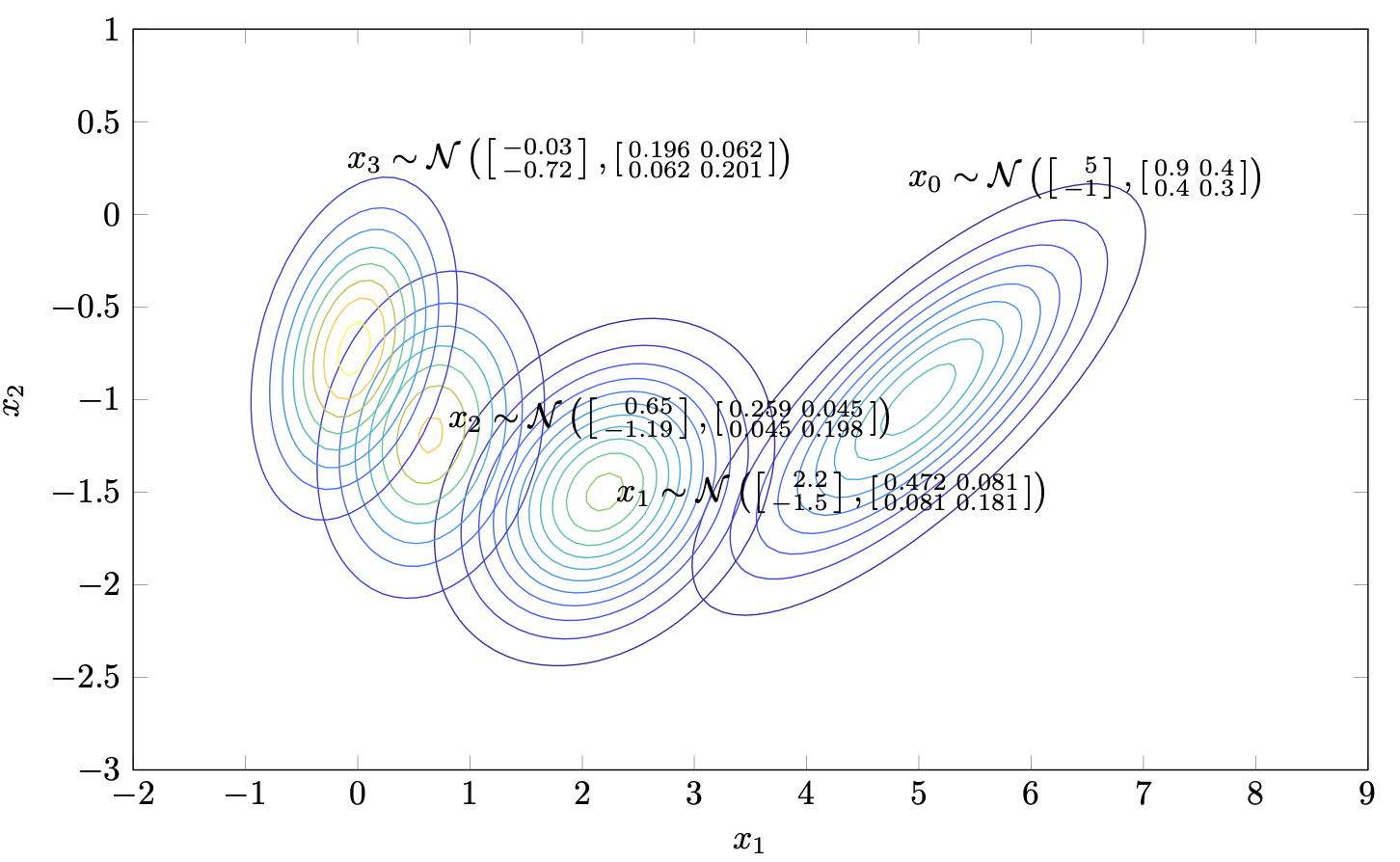 Evolution of states of the Gauss-Markov model