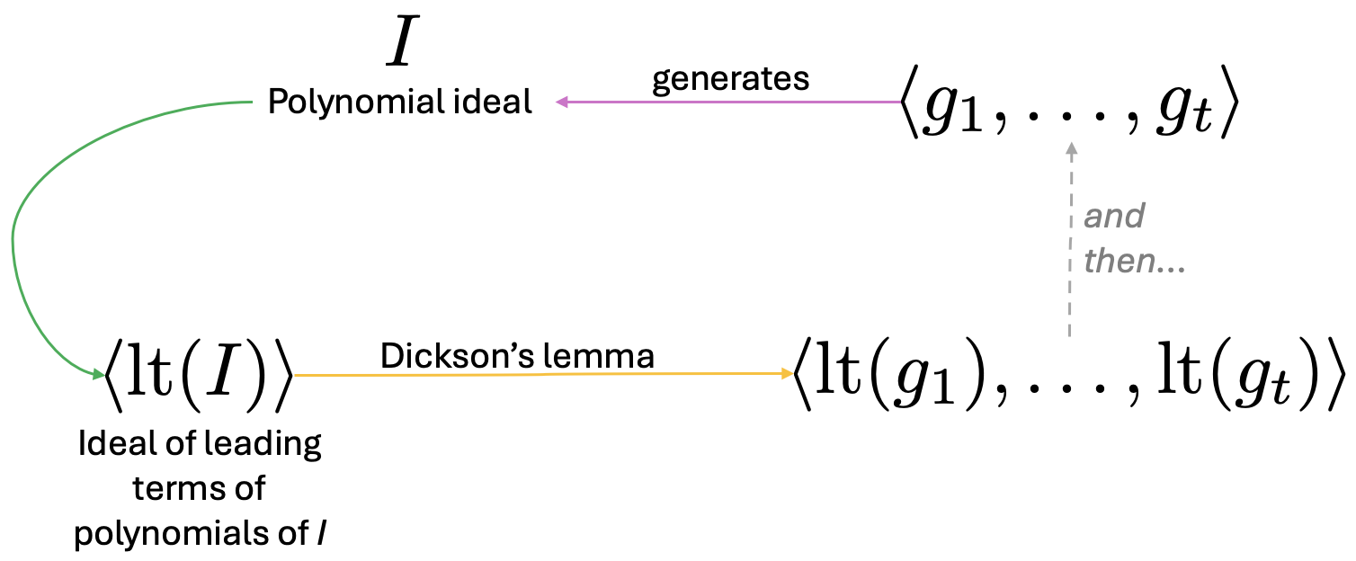 Overview of proof of Hilbert's basis theorem