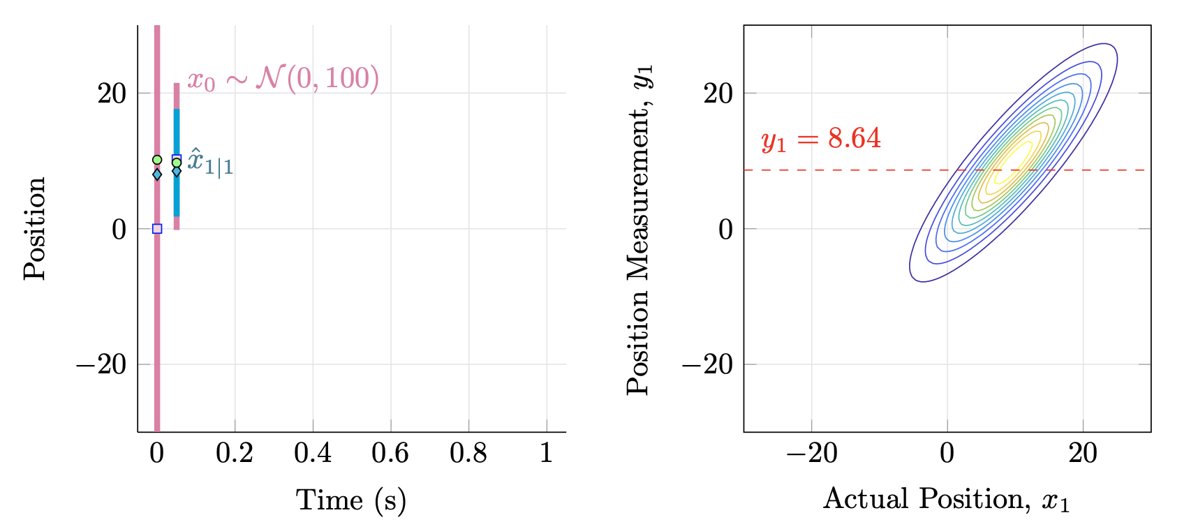 Estimated position of vehicle using the Kalman filter