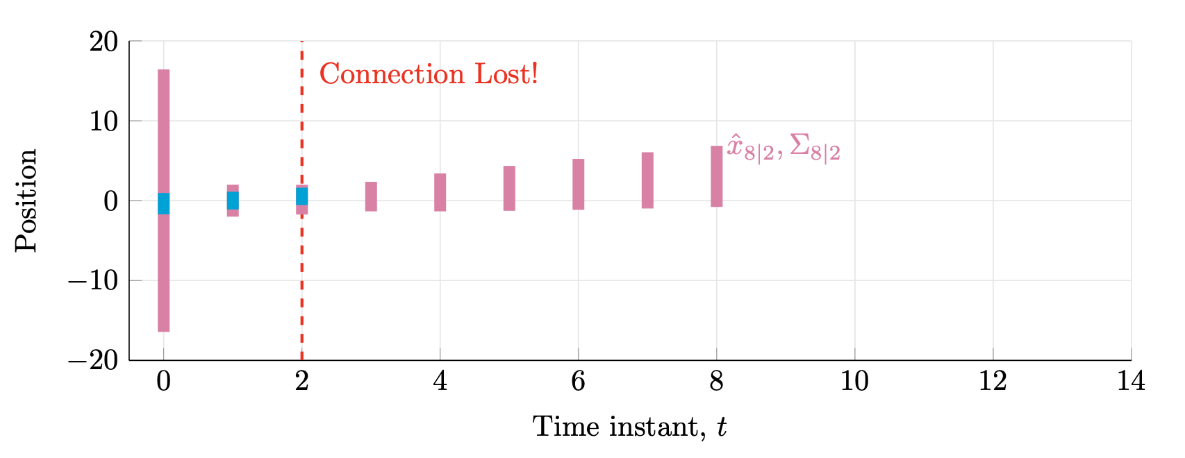 Evolution of states of the Gauss-Markov model