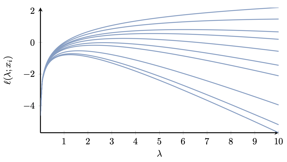 Low-variance log-likelihood function