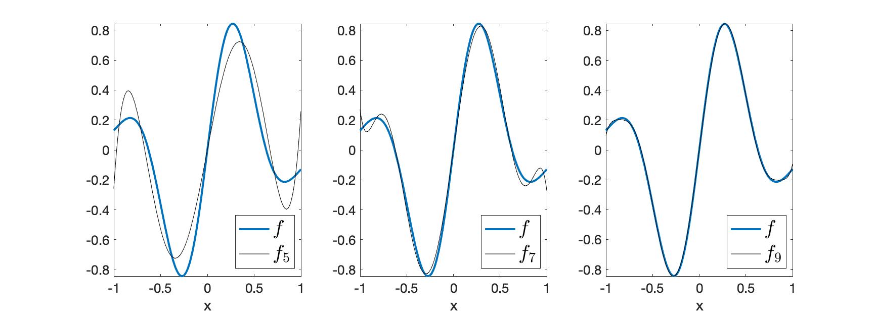 Approximation of f with Legendre polynomials