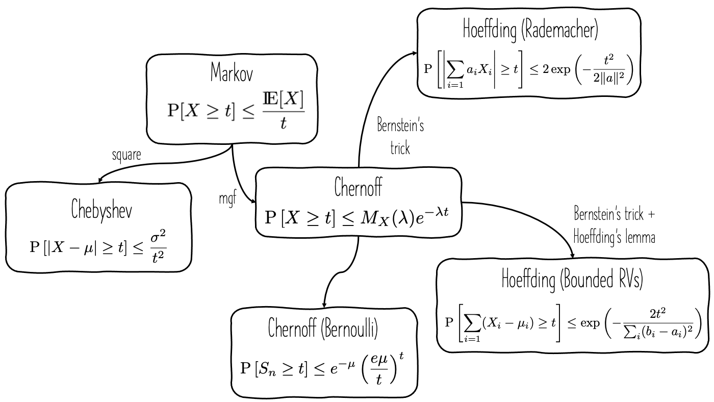 Probability inequalities