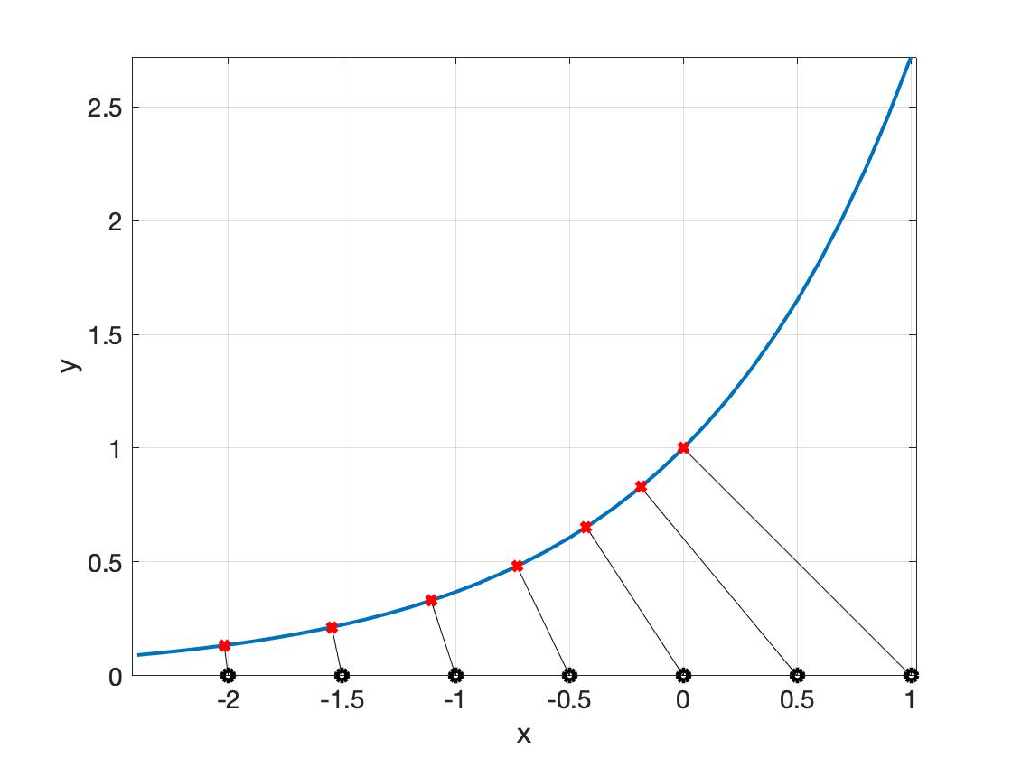 Projection on the epigraph of the exponential function of points on the x axis