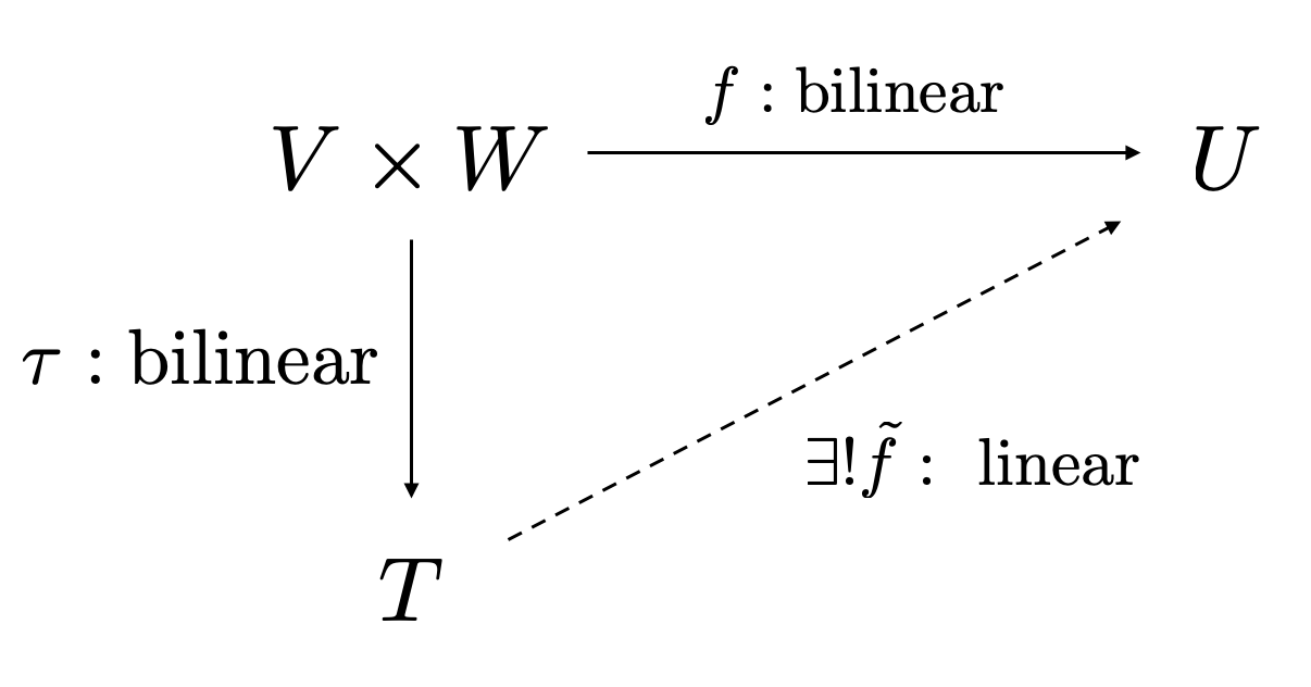 Commutative diagram demonstrating the universal property
