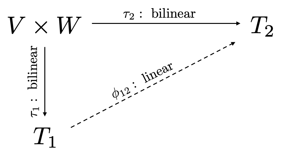 Commutative diagram 2.