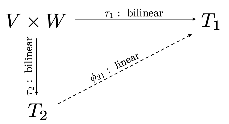 Commutative diagram 3.