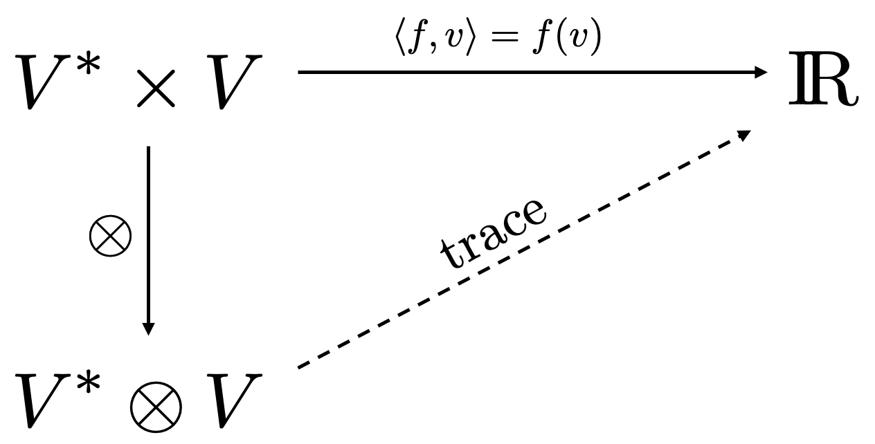 Trace definition using universal property