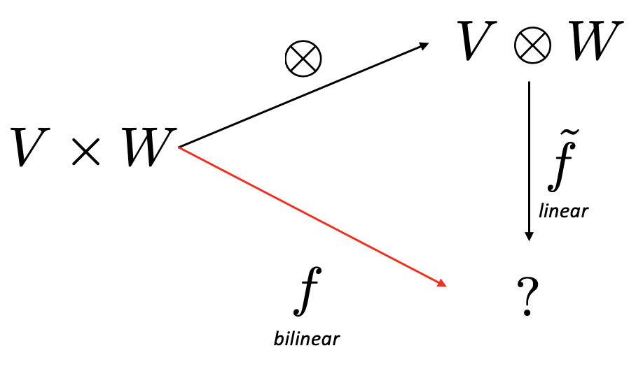 Universal property of tensor product