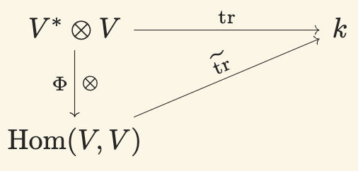 Tensor trace as trace of endomorphism