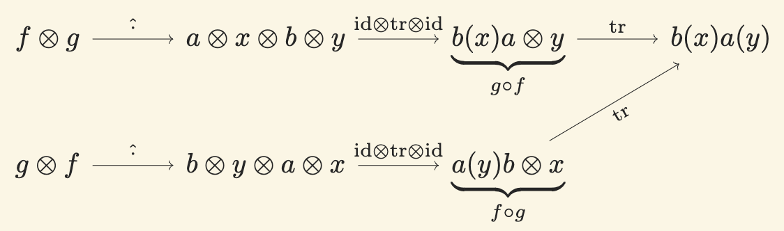 Trace and tensor products